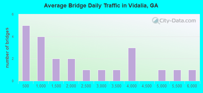 Average Bridge Daily Traffic in Vidalia, GA