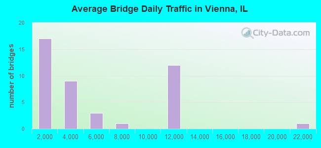Average Bridge Daily Traffic in Vienna, IL