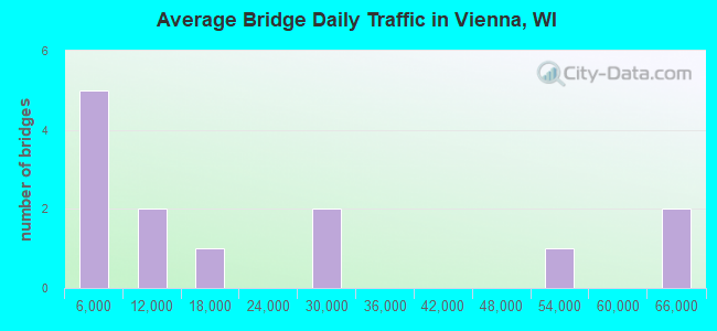 Average Bridge Daily Traffic in Vienna, WI
