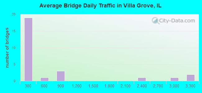Average Bridge Daily Traffic in Villa Grove, IL