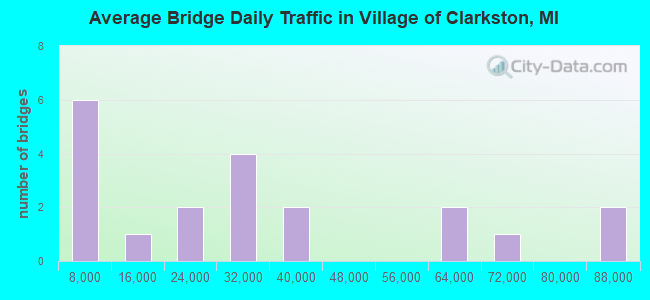 Average Bridge Daily Traffic in Village of Clarkston, MI