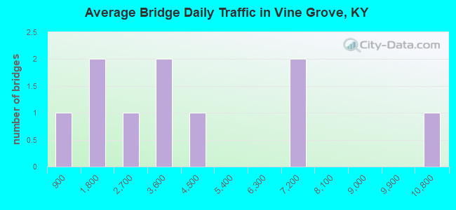 Average Bridge Daily Traffic in Vine Grove, KY