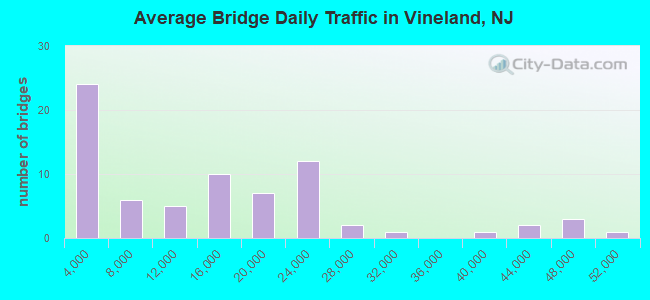 Average Bridge Daily Traffic in Vineland, NJ