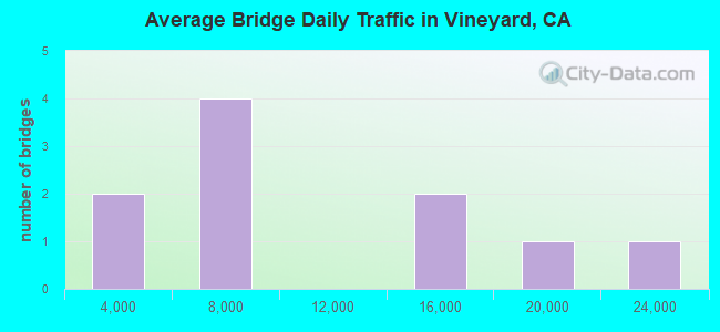 Average Bridge Daily Traffic in Vineyard, CA