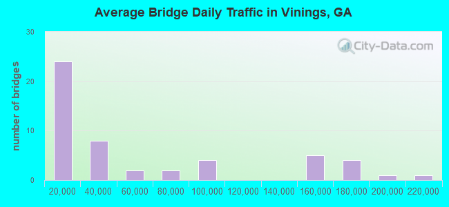 Average Bridge Daily Traffic in Vinings, GA