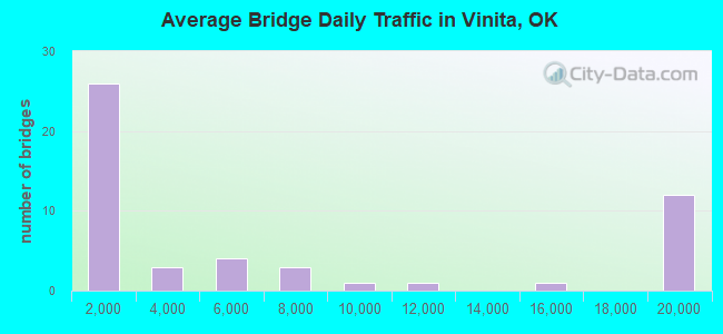 Average Bridge Daily Traffic in Vinita, OK