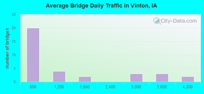 Average Bridge Daily Traffic in Vinton, IA