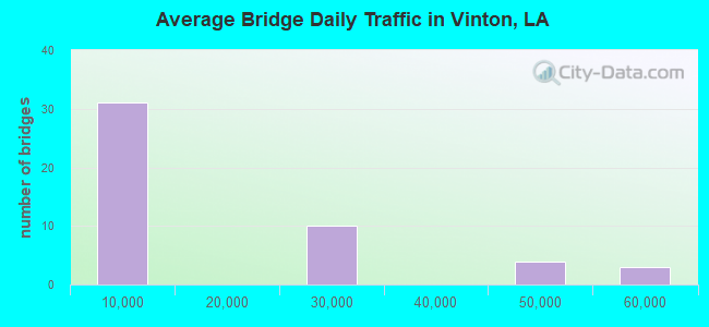 Average Bridge Daily Traffic in Vinton, LA