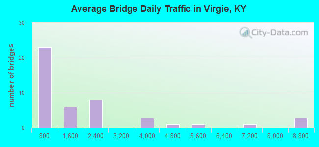 Average Bridge Daily Traffic in Virgie, KY