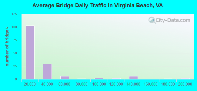 Average Bridge Daily Traffic in Virginia Beach, VA