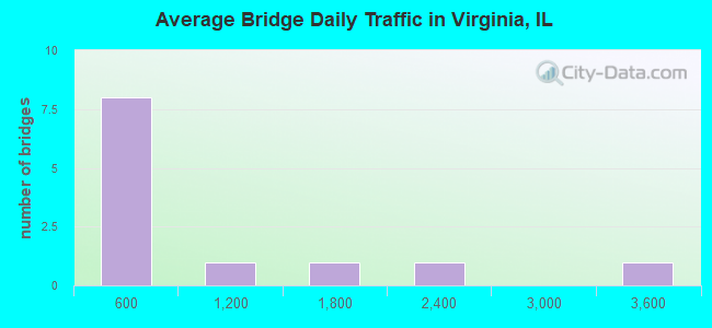 Average Bridge Daily Traffic in Virginia, IL