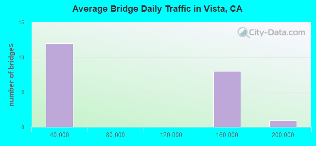 Average Bridge Daily Traffic in Vista, CA
