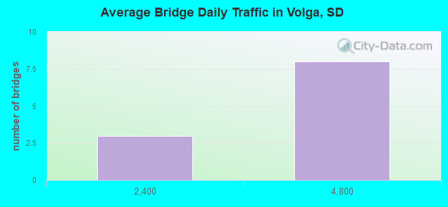 Average Bridge Daily Traffic in Volga, SD
