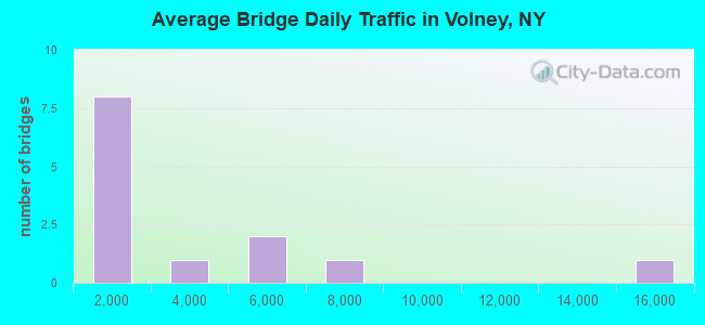 Average Bridge Daily Traffic in Volney, NY