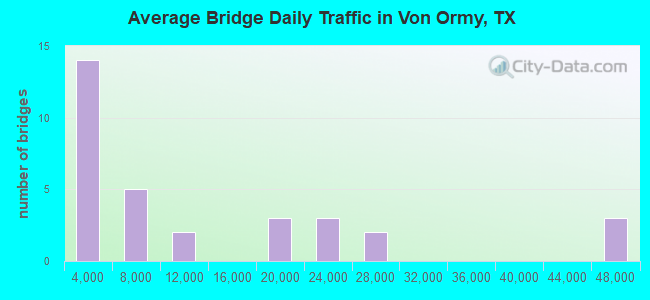 Average Bridge Daily Traffic in Von Ormy, TX