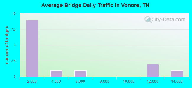 Average Bridge Daily Traffic in Vonore, TN