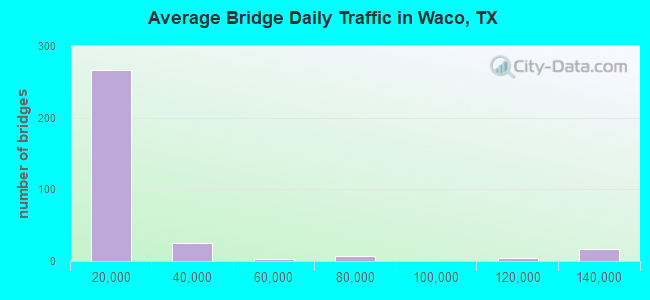 Average Bridge Daily Traffic in Waco, TX