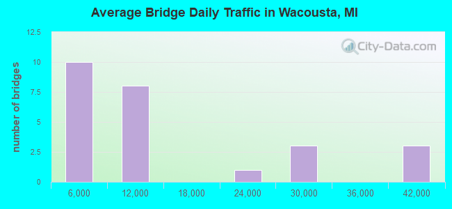 Average Bridge Daily Traffic in Wacousta, MI