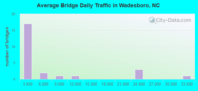 Average Bridge Daily Traffic in Wadesboro, NC