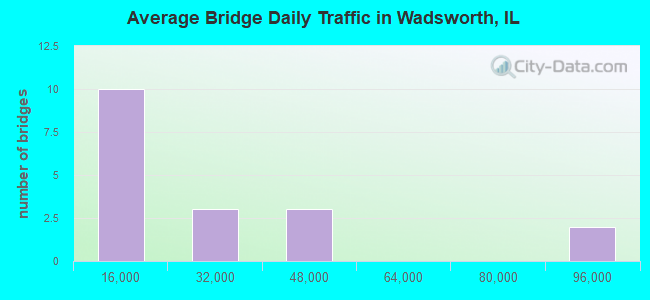 Average Bridge Daily Traffic in Wadsworth, IL