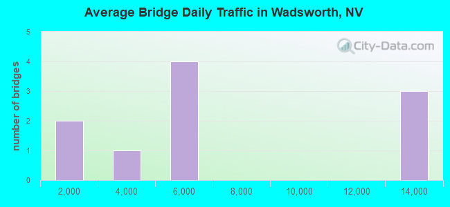 Average Bridge Daily Traffic in Wadsworth, NV