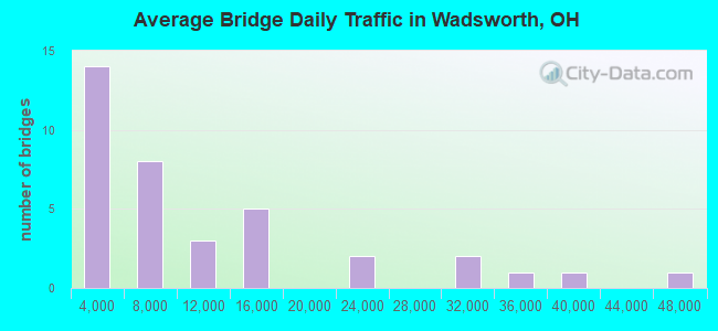 Average Bridge Daily Traffic in Wadsworth, OH