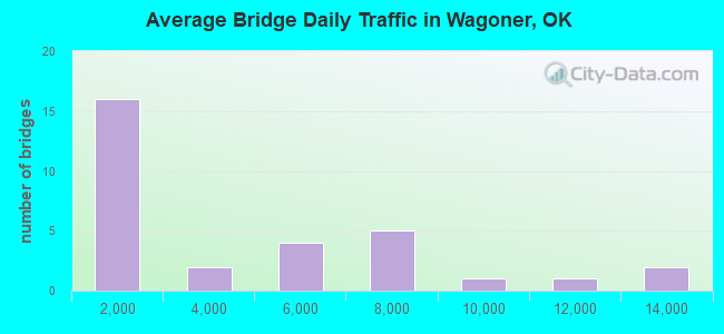Average Bridge Daily Traffic in Wagoner, OK