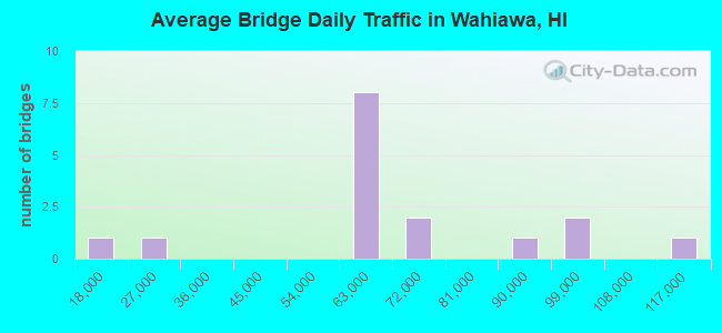 Average Bridge Daily Traffic in Wahiawa, HI