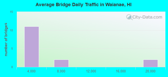 Average Bridge Daily Traffic in Waianae, HI