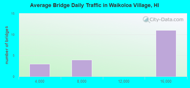 Average Bridge Daily Traffic in Waikoloa Village, HI