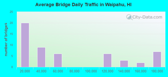 Average Bridge Daily Traffic in Waipahu, HI