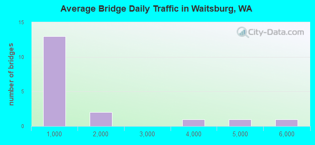 Average Bridge Daily Traffic in Waitsburg, WA