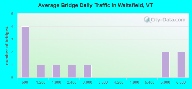 Average Bridge Daily Traffic in Waitsfield, VT