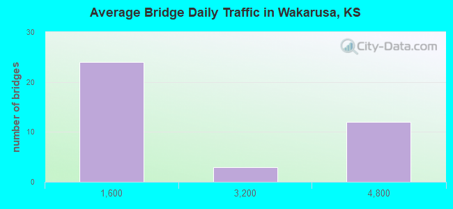 Average Bridge Daily Traffic in Wakarusa, KS