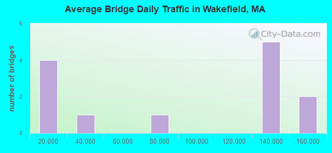 Average Bridge Daily Traffic in Wakefield, MA