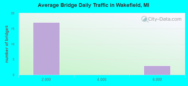 Average Bridge Daily Traffic in Wakefield, MI