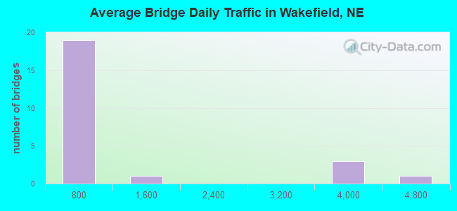 Average Bridge Daily Traffic in Wakefield, NE