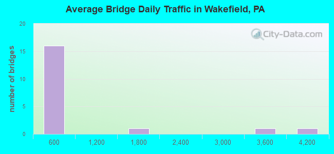 Average Bridge Daily Traffic in Wakefield, PA