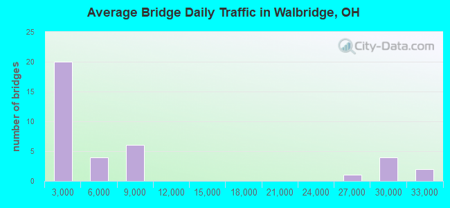 Average Bridge Daily Traffic in Walbridge, OH