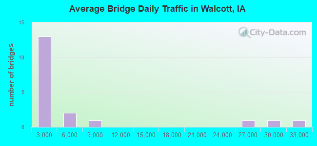 Average Bridge Daily Traffic in Walcott, IA