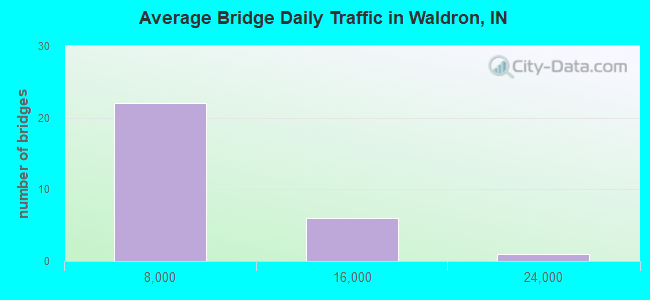 Average Bridge Daily Traffic in Waldron, IN