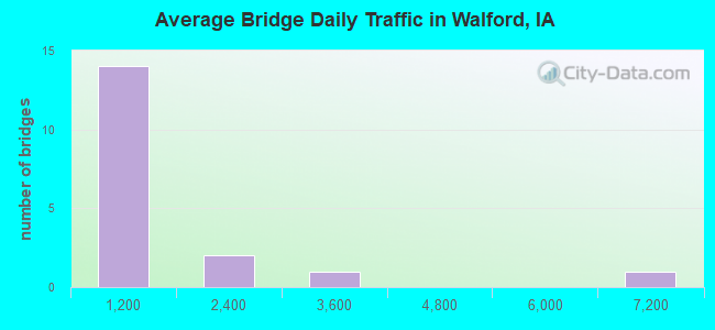 Average Bridge Daily Traffic in Walford, IA