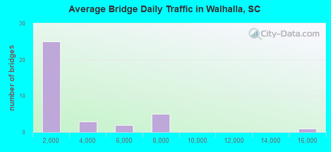 Average Bridge Daily Traffic in Walhalla, SC