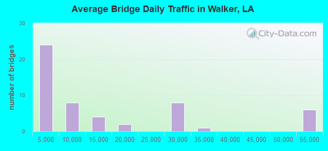 Average Bridge Daily Traffic in Walker, LA