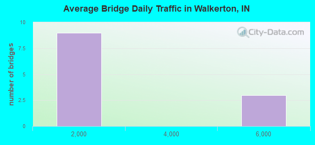 Average Bridge Daily Traffic in Walkerton, IN