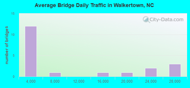 Average Bridge Daily Traffic in Walkertown, NC