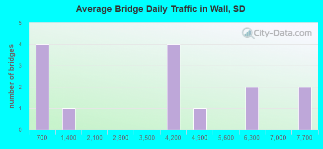 Average Bridge Daily Traffic in Wall, SD