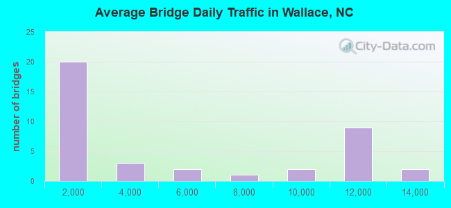 Average Bridge Daily Traffic in Wallace, NC