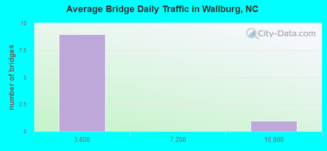Average Bridge Daily Traffic in Wallburg, NC