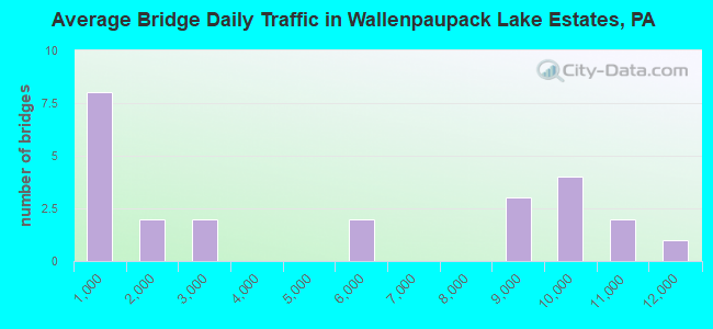 Average Bridge Daily Traffic in Wallenpaupack Lake Estates, PA